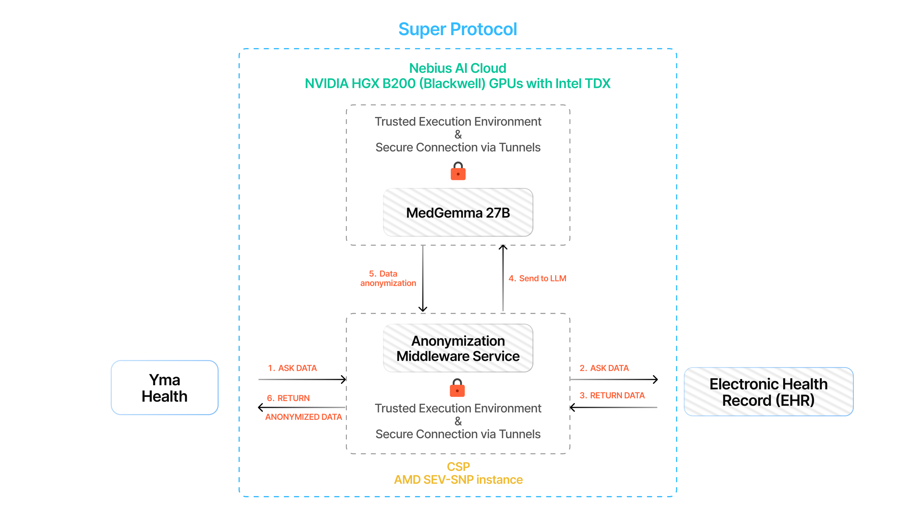 Hierarchy of Certificate Authorities (CAs)